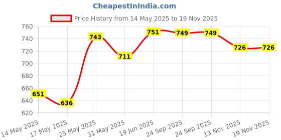 flipkart.com power Women Sports Sandal power Price History Graph from 14 May 2025 to 18 Nov 2025
