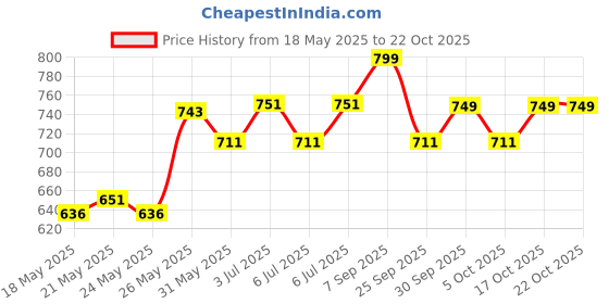 flipkart.com power Women Sports Sandal power Price History Graph from 18 May 2025 to 21 Oct 2025