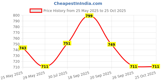 flipkart.com power Women Sports Sandal power Price History Graph from 25 May 2025 to 22 Oct 2025