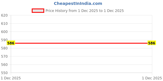 flipkart.com power Women Sports Sandal power Price History Graph from 15 Jun 2025 to 1 Dec 2025