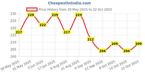 flipkart.com percare Power Yellow 2 mm Yoga Mat percare Price History Graph from 30 May 2025 to 22 Oct 2025