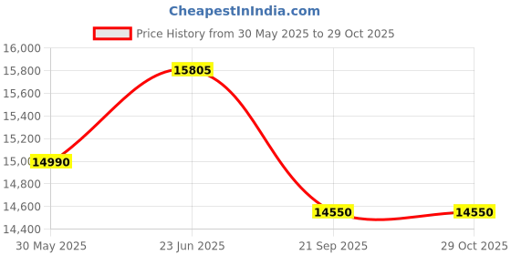 flipkart.com powerzone POWER ZONE PZTTN150AR54(150AH)INVERTER BATTERY Tubular Inverter Battery powerzone Price History Graph from 30 May 2025 to 28 Oct 2025