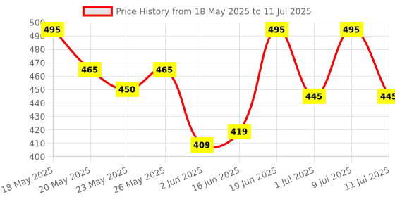 flipkart.com castrol POWER1 10W-30 4T Engine Oil for High Performance Bikes|3-in-1 Synthetic Technology|BS VI Ready Full-Synthetic Engine Oil castrol Price History Graph from 18 May 2025 to 11 Jul 2025
