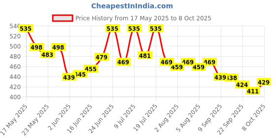 flipkart.com castrol POWER1 10W-30 4T Engine Oil for High Performance Bikes|3-in-1 Synthetic Technology|BS VI Ready Full-Synthetic Engine Oil castrol Price History Graph from 17 May 2025 to 8 Oct 2025
