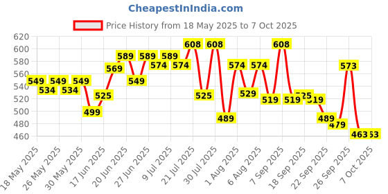 flipkart.com castrol POWER1 CRUISE 20W-50 4T Engine Oil for High Performance Bikes|3-in-1 Synthetic Technology|BS VI Ready Full-Synthetic Engine Oil castrol Price History Graph from 18 May 2025 to 7 Oct 2025