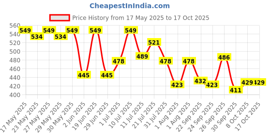 flipkart.com castrol POWER1 CRUISE 20W-50 4T Engine Oil for High Performance Bikes|3-in-1 Synthetic Technology|BS VI Ready Full-Synthetic Engine Oil castrol Price History Graph from 17 May 2025 to 16 Oct 2025