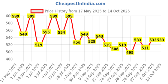 flipkart.com castrol POWER1 ULTIMATE 10W-40 4T 5-in-1 Full Synthetic Technology | For High-Performance Bikes | BS6 Ready Full-Synthetic Engine Oil castrol Price History Graph from 17 May 2025 to 13 Oct 2025