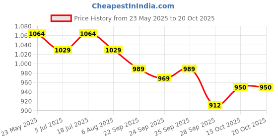 flipkart.com castrol POWER1 ULTIMATE 10W-50 4T 5-in-1 Full Synthetic Technology | For High Performance Bikes | BS6 Ready Full-Synthetic Engine Oil castrol Price History Graph from 23 May 2025 to 19 Oct 2025