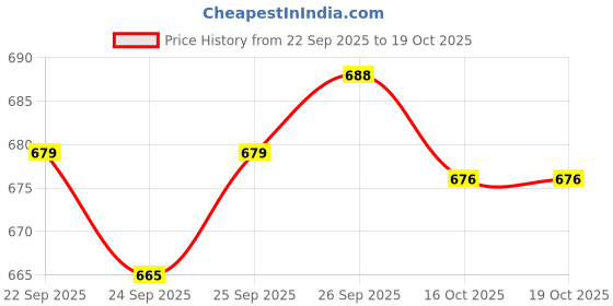 flipkart.com castrol POWER1 ULTIMATE 20W-50 4T 5-in-1 Full Synthetic Technology | For High-Performance Bikes | BS6 Ready Full-Synthetic Engine Oil castrol Price History Graph from 22 Sep 2025 to 16 Oct 2025