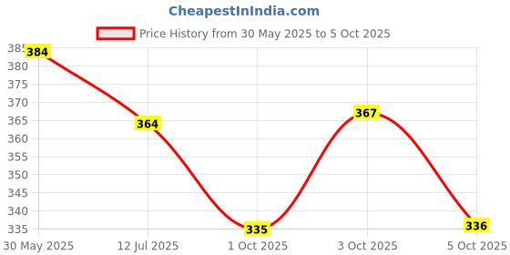 flipkart.com willwin POWER1000 Aluminium Badminton-Racket, Set of 2 with Feather Shuttles, 3 Pieces with Full-Cover Badminton Kit willwin Price History Graph from 30 May 2025 to 5 Oct 2025