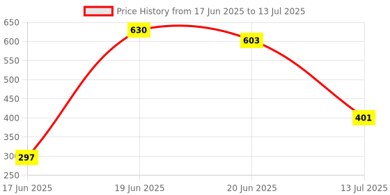 flipkart.com willwin POWER2020 Combo - 2 Badminton Racquet with 3 Feather Shuttle And Badminton Full Size Cover Badminton Kit willwin Price History Graph from 17 Jun 2025 to 13 Jul 2025