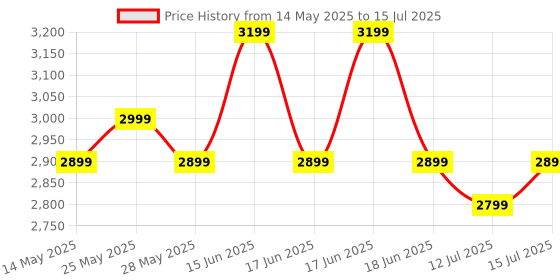 flipkart.com PowerA Battle Dragon™ Wireless Controller for PC and Cloud GamingGamepad Price History Graph from 14 May 2025 to 15 Jul 2025