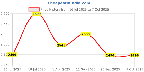 flipkart.com PowerA Officially Licensed Gaming Wired Controller for PC USBGamepad Price History Graph from 16 Jul 2025 to 6 Oct 2025