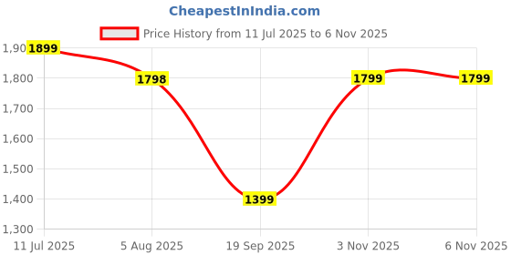 flipkart.com PowerA Officially Licensed Nintendo Wired Controller, USB Gamepad Price History Graph from 11 Jul 2025 to 6 Nov 2025