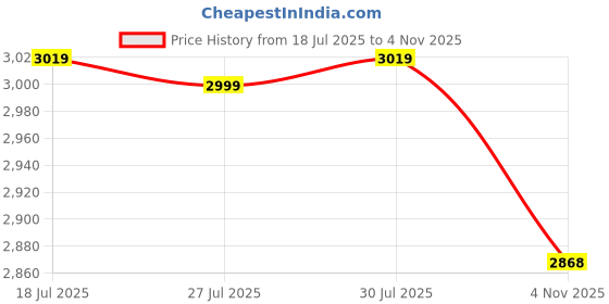 flipkart.com PowerA Officially Licensed PC Gaming Advanatge Wired Controller USB Gamepad Price History Graph from 18 Jul 2025 to 4 Nov 2025