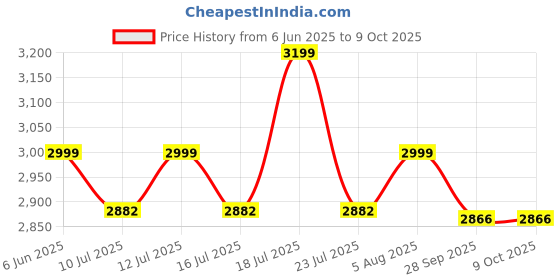 flipkart.com PowerA Officially Licensed PC Gaming Advanatge Wired Controller USB Gamepad Price History Graph from 6 Jun 2025 to 8 Oct 2025