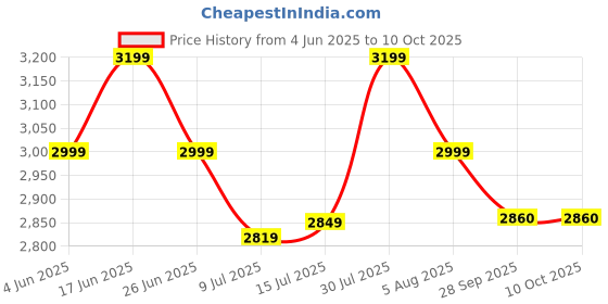 flipkart.com PowerA Officially Licensed PC Gaming Advanatge Wired Controller USB Gamepad Price History Graph from 4 Jun 2025 to 9 Oct 2025