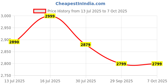 flipkart.com PowerA Officially Licensed PC Gaming Advanatge Wired Controller USB Gamepad Price History Graph from 13 Jul 2025 to 6 Oct 2025
