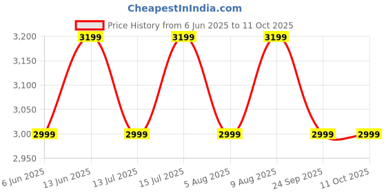 flipkart.com PowerA Officially Licensed PC Gaming Advanatge Wired Controller USBGamepad Price History Graph from 6 Jun 2025 to 11 Oct 2025