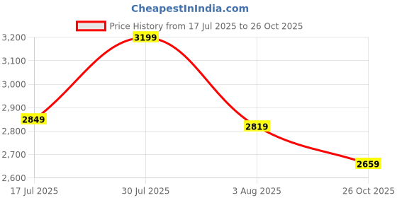 flipkart.com PowerA Officially Licensed PC Gaming Advanatge Wired Controller USBGamepad Price History Graph from 17 Jul 2025 to 26 Oct 2025
