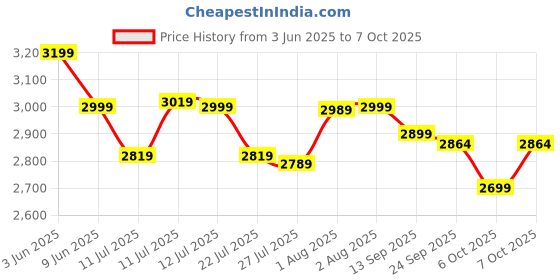 flipkart.com PowerA Officially Licensed PC Gaming Advanatge Wired Controller USBGamepad Price History Graph from 3 Jun 2025 to 7 Oct 2025