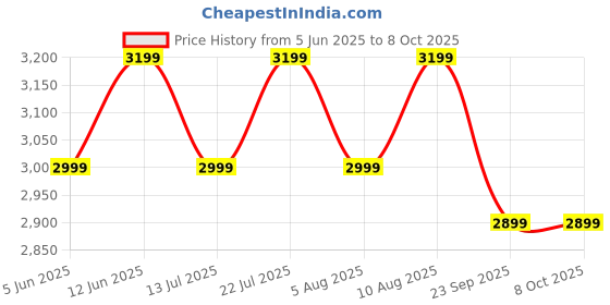 flipkart.com PowerA Officially Licensed PC Gaming Advanatge Wired Controller USBGamepad Price History Graph from 5 Jun 2025 to 7 Oct 2025
