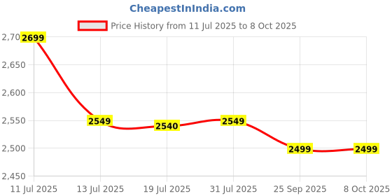 flipkart.com PowerA Officially Licensed PC Wired Controller USBGamepad Price History Graph from 11 Jul 2025 to 8 Oct 2025