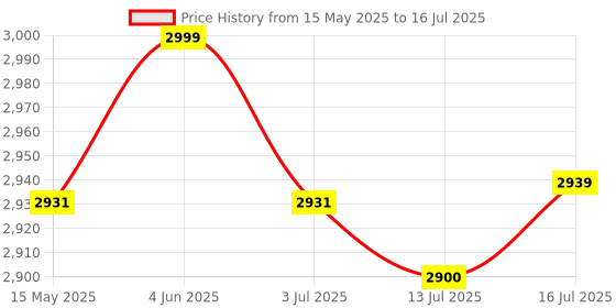 flipkart.com PowerA Officially Licensed Xbox & PC Gaming Advanatge Wired Controller USBGamepad Price History Graph from 15 May 2025 to 16 Jul 2025