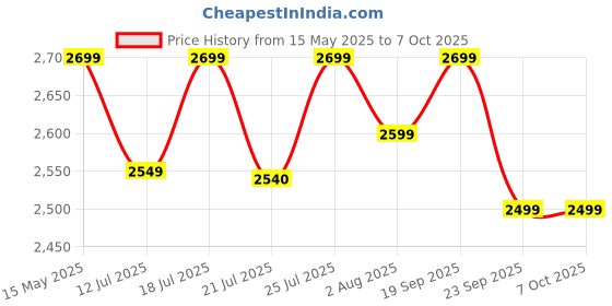 flipkart.com PowerA Officially LicensedWired Controller for PC, USBGamepad Price History Graph from 15 May 2025 to 6 Oct 2025