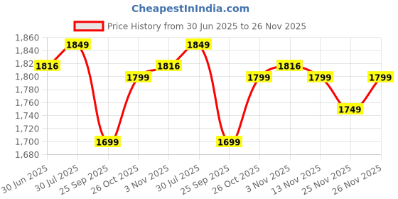 flipkart.com PowerA PSPW0346 Charging Station Price History Graph from 30 Jun 2025 to 26 Nov 2025
