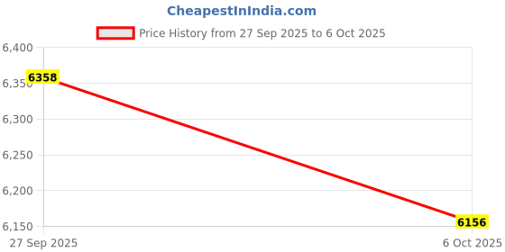 flipkart.com powerbilt m CORDLESS BRUSHLESS IMPACT WRENCH Cordless Impact Wrench powerbilt m Price History Graph from 27 Sep 2025 to 6 Oct 2025