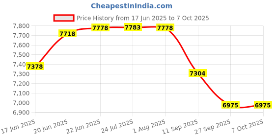 flipkart.com powerbilt mpt Cordless Impact Wrench powerbilt mpt Price History Graph from 17 Jun 2025 to 7 Oct 2025