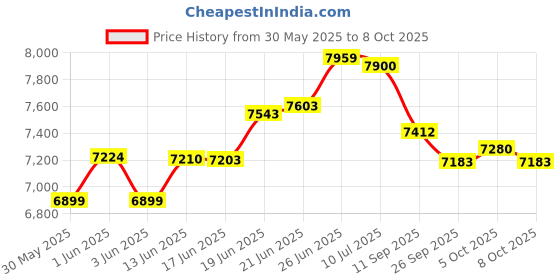 flipkart.com powerbilt mtrex CORDLESS BRUSHLESS IMPACT WRENCH 550 NM TORQUE 21V LI-ION BATTERY & CHARGER Cordless Impact Wrench powerbilt mtrex Price History Graph from 30 May 2025 to 8 Oct 2025
