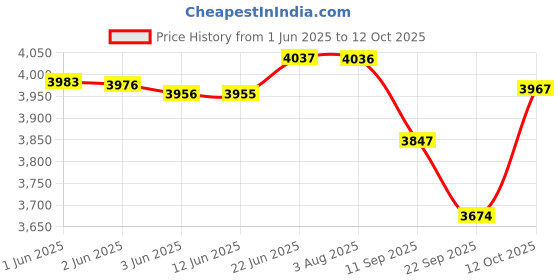 flipkart.com powerbilt PBT-TM-135MM CORDLESS TILED MACHINE TWO 12V MAX LI-ION BATTERY & CHARGER Handheld Tile Cutter powerbilt Price History Graph from 1 Jun 2025 to 12 Oct 2025