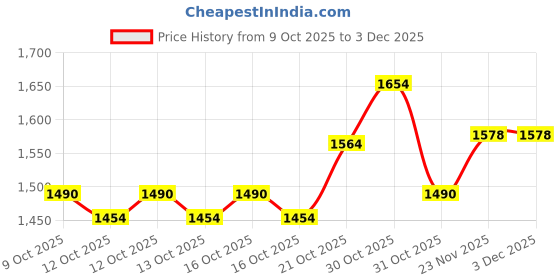 flipkart.com powerblanket Checkered Double Electric Blanket for Heavy Winter powerblanket Price History Graph from 9 Oct 2025 to 2 Dec 2025
