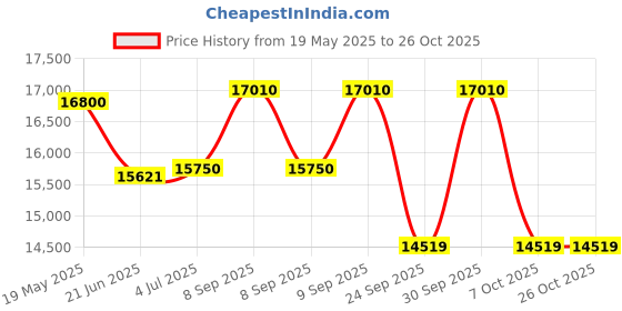 flipkart.com luminous PowerCharge PC18042 150Ah Tall Tubular Battery Tubular Inverter Battery luminous Price History Graph from 19 May 2025 to 26 Oct 2025