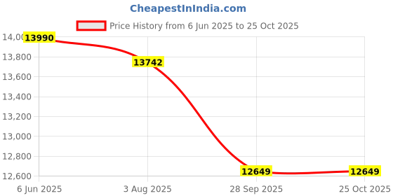 flipkart.com luminous PowerCharge PC18042TJ 150Ah Tubular Jumbo Battery Tubular Inverter Battery luminous Price History Graph from 6 Jun 2025 to 25 Oct 2025