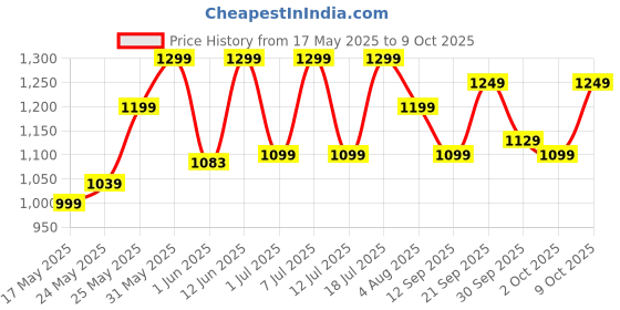 flipkart.com flipkart smartbuy PowerChef 500 W Juicer Mixer Grinder flipkart smartbuy Price History Graph from 17 May 2025 to 9 Oct 2025
