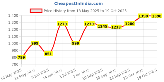 flipkart.com flipkart smartbuy PowerChef Pro 500 W Mixer Grinder flipkart smartbuy Price History Graph from 18 May 2025 to 17 Oct 2025