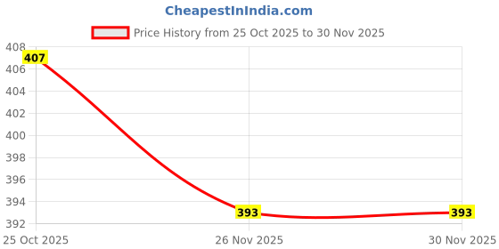 flipkart.com powerchop Electric Vegetable & Fruit Chopper powerchop Price History Graph from 25 Oct 2025 to 29 Nov 2025