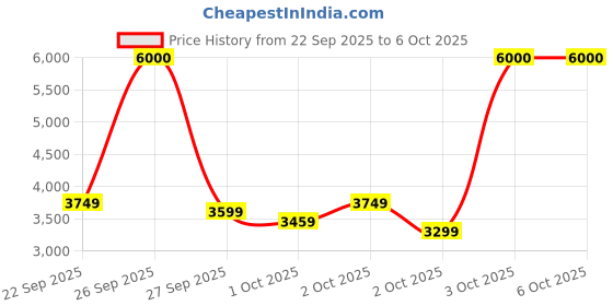 flipkart.com PowerColor AXRX 550 2GBD5-HLE DDR5 2 GB AMD Radeon Chipset 64 bit 1071 MHz Graphics Card Price History Graph from 22 Sep 2025 to 6 Oct 2025