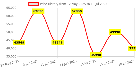 flipkart.com PowerColor Fighter 6700XT GDDR6 12 GB AMD Radeon Chipset 192 bit 2581 MHz Graphics Card Price History Graph from 12 May 2025 to 15 Jul 2025
