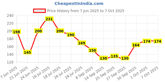 flipkart.com powercube Snapback Cap powercube Price History Graph from 7 Jun 2025 to 7 Oct 2025