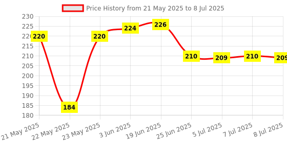 flipkart.com powerease USB Type C Cable 1 m Type C 4 IN 1 Multi Functional Charging Cable with Nylon Braided Fast Charging Cable for Android, iOS and Type C Devices (Compatible with Smartphones, Tablet, Laptop, Macbook, Black, One Cable) Price History Graph from 21 May 2025 to 8 Jul 2025