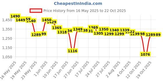 flipkart.com rich mart Powered Car Washer high Pressure Pump car Pressure Washer rich mart Price History Graph from 16 May 2025 to 22 Oct 2025