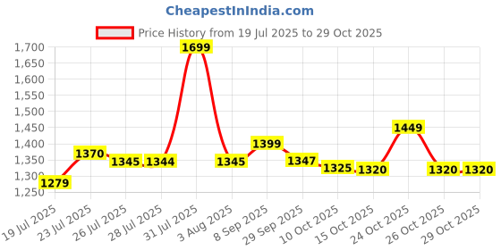 flipkart.com jemply Powered Car Washer high Pressure Pump car Pressure Washer jemply Price History Graph from 19 Jul 2025 to 29 Oct 2025