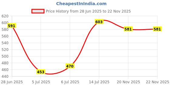 flipkart.com powerest Microwave Stand Carbon Steel Kitchen Trolley powerest Price History Graph from 28 Jun 2025 to 21 Nov 2025
