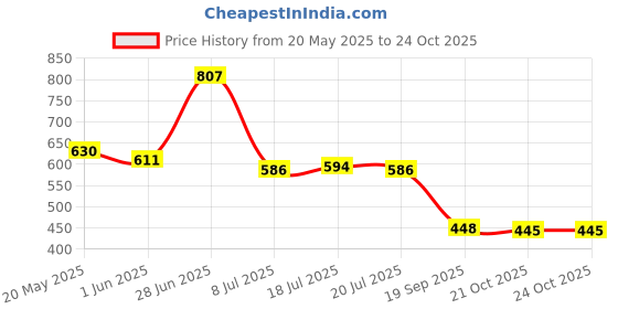 flipkart.com powerest Study Material Organizer Metal Open Book Shelf powerest Price History Graph from 20 May 2025 to 24 Oct 2025