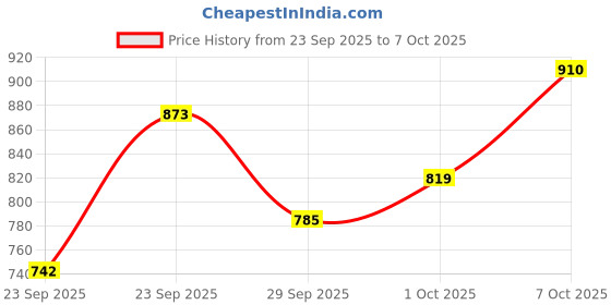 flipkart.com powerex Bluetooth Amplifier/MIC Input/USB/SD Card Slot/FM Radio/AUX Input/Remote Control 160 W AV Control Amplifier powerex Price History Graph from 23 Sep 2025 to 7 Oct 2025