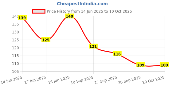 flipkart.com powerfeel Best Green Tea mask mud Sticks Face Shaping MaskFace Shaping Mask powerfeel Price History Graph from 14 Jun 2025 to 10 Oct 2025
